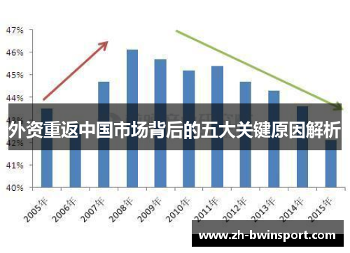 外资重返中国市场背后的五大关键原因解析